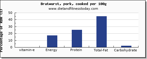 vitamin e and nutrition facts in bratwurst per 100g